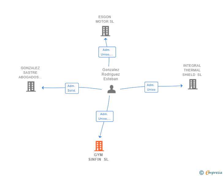 Vinculaciones societarias de AGROSINFIN SL