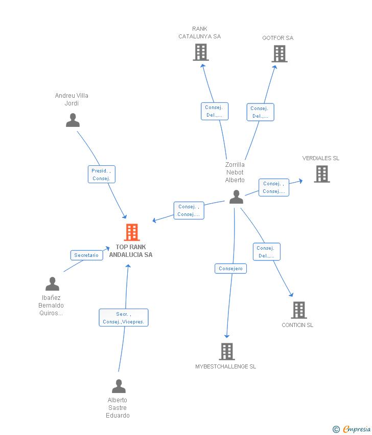 Vinculaciones societarias de TOP RANK ANDALUCIA SA
