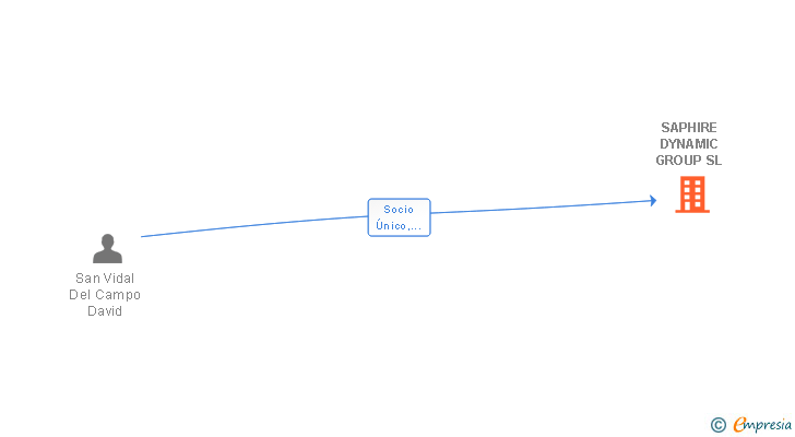 Vinculaciones societarias de SAPHIRE DYNAMIC GROUP SL