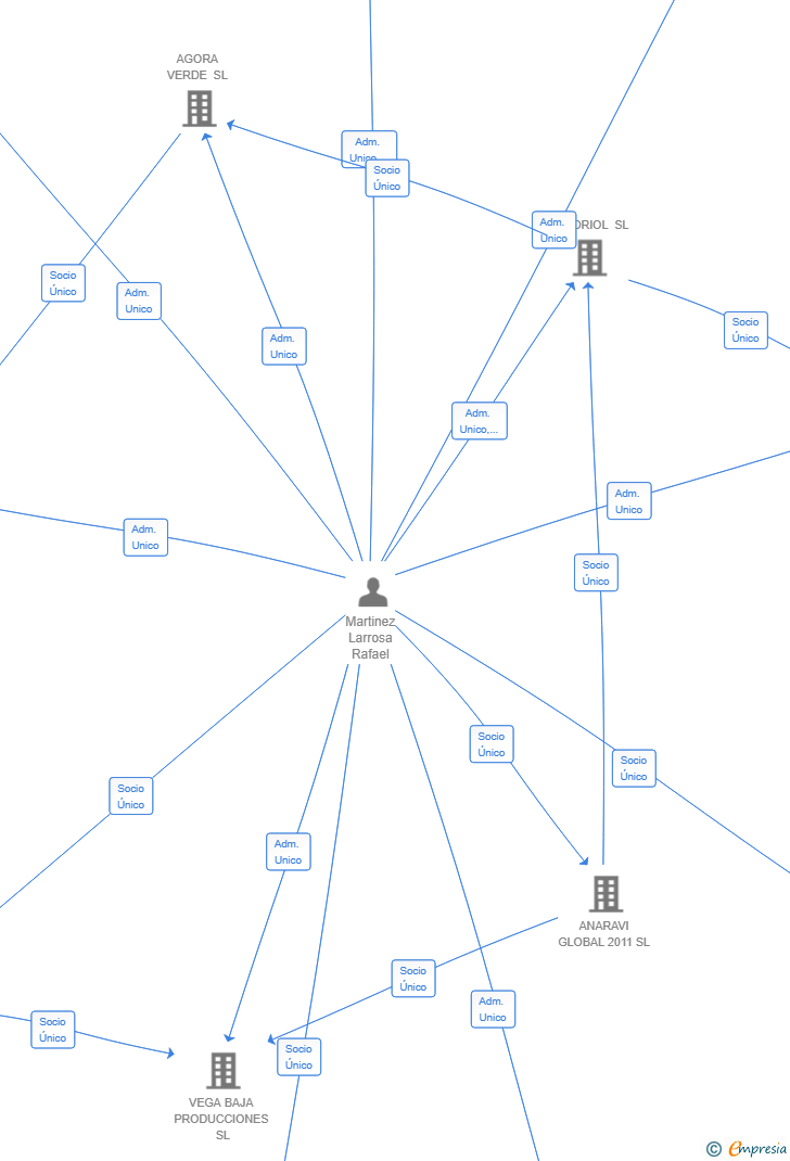 Vinculaciones societarias de ATHENEA GLOBAL 1.1 SL