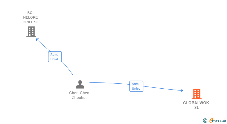 Vinculaciones societarias de GLOBALWOK SL