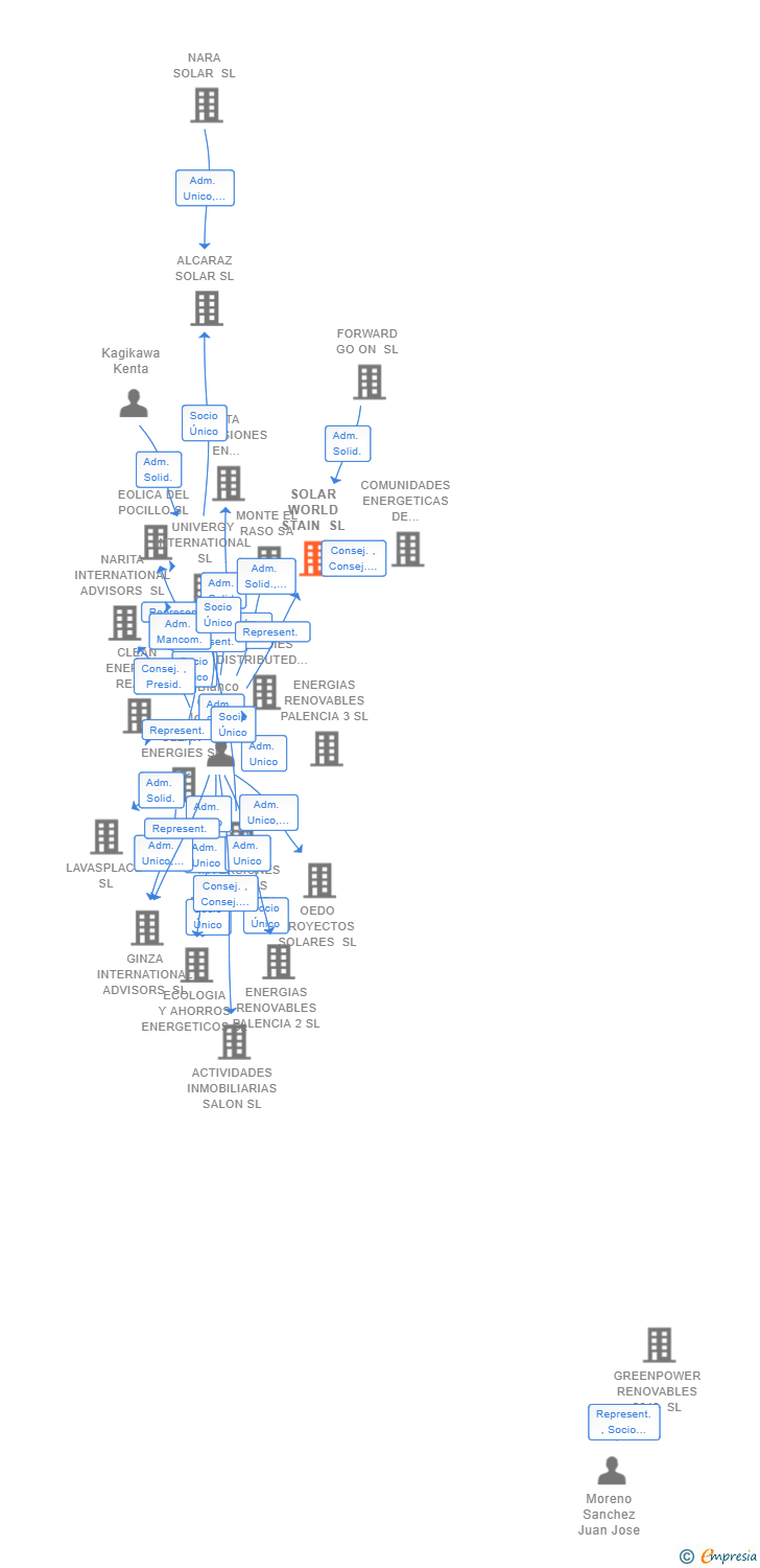 Vinculaciones societarias de SOLAR WORLD STAIN SL