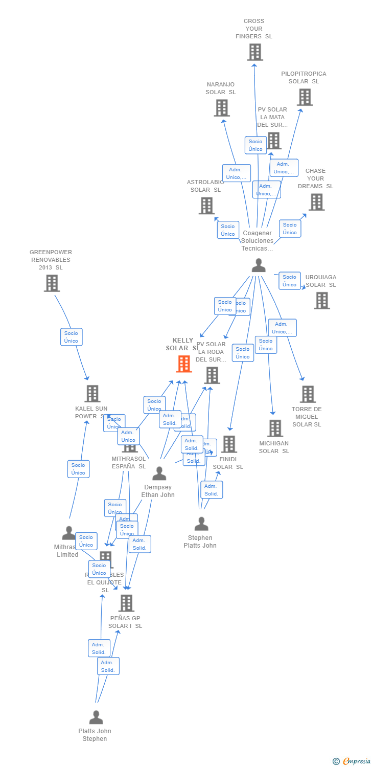 Vinculaciones societarias de KELLY SOLAR SL