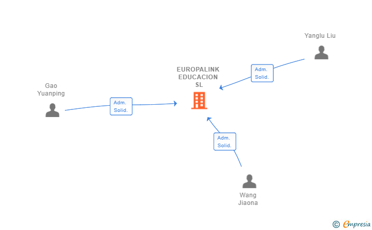 Vinculaciones societarias de EUROPALINK EDUCACION SL