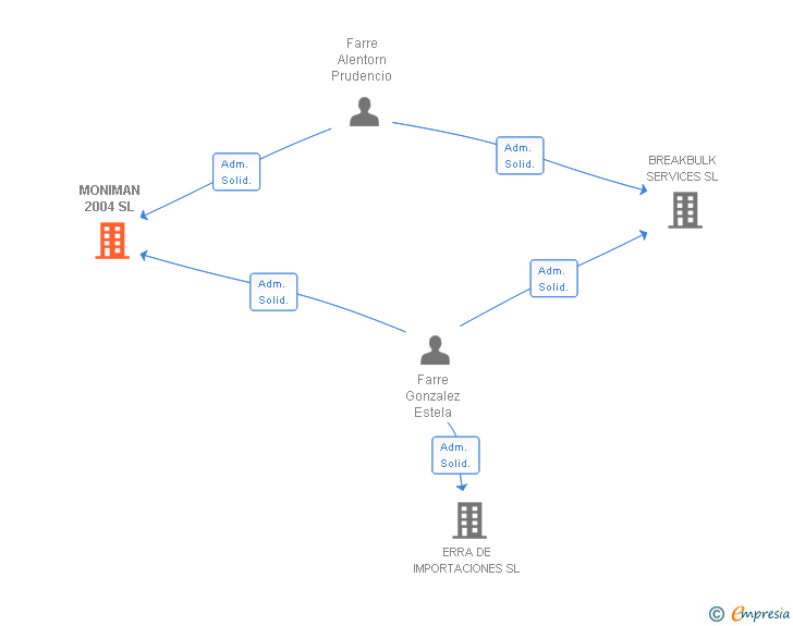 Vinculaciones societarias de MONIMAN 2004 SL