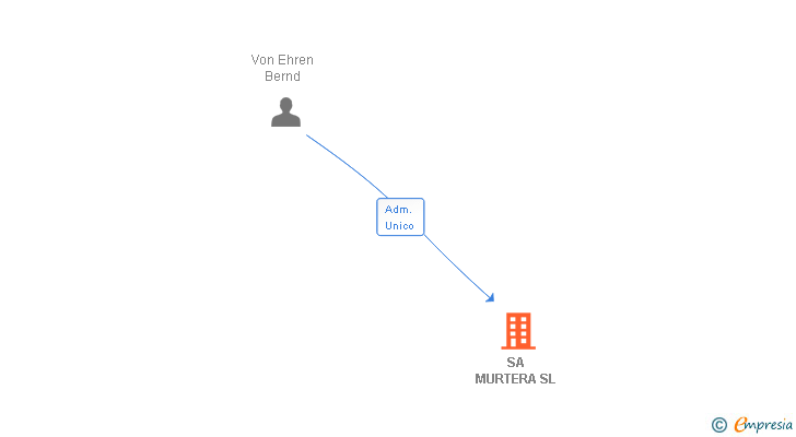 Vinculaciones societarias de SA MURTERA SL
