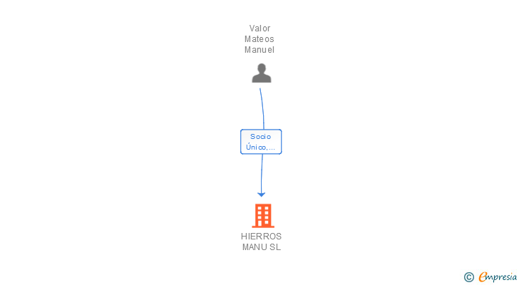 Vinculaciones societarias de HIERROS MANU SL
