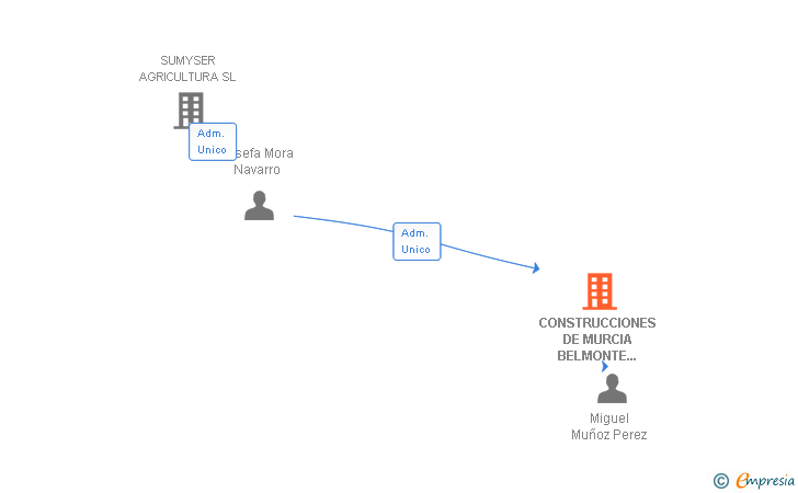 Vinculaciones societarias de CONSTRUCCIONES DE MURCIA BELMONTE Y PEREZ SL