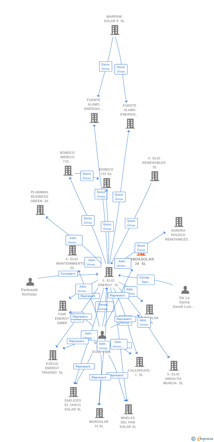 Vinculaciones societarias de GANDASOLAR 34 SL