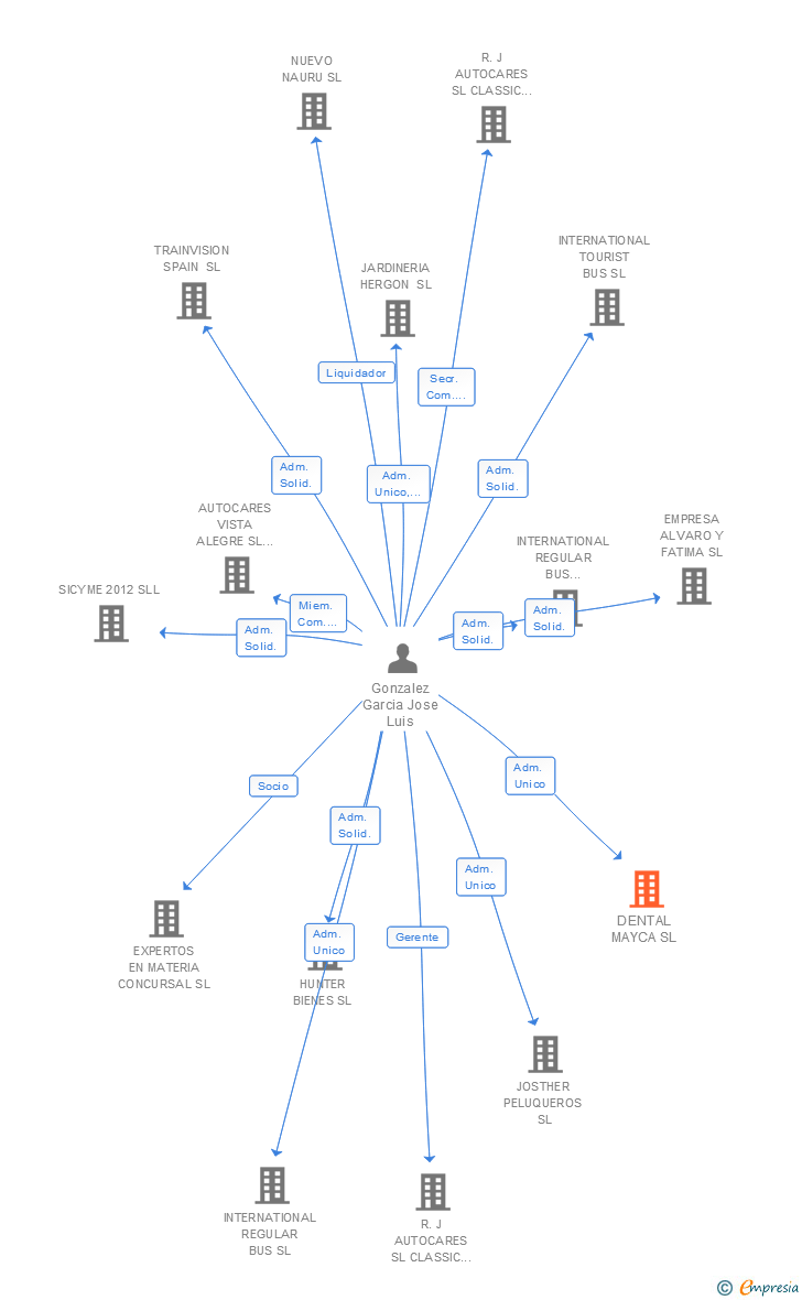 Vinculaciones societarias de DENTAL MAYCA SL