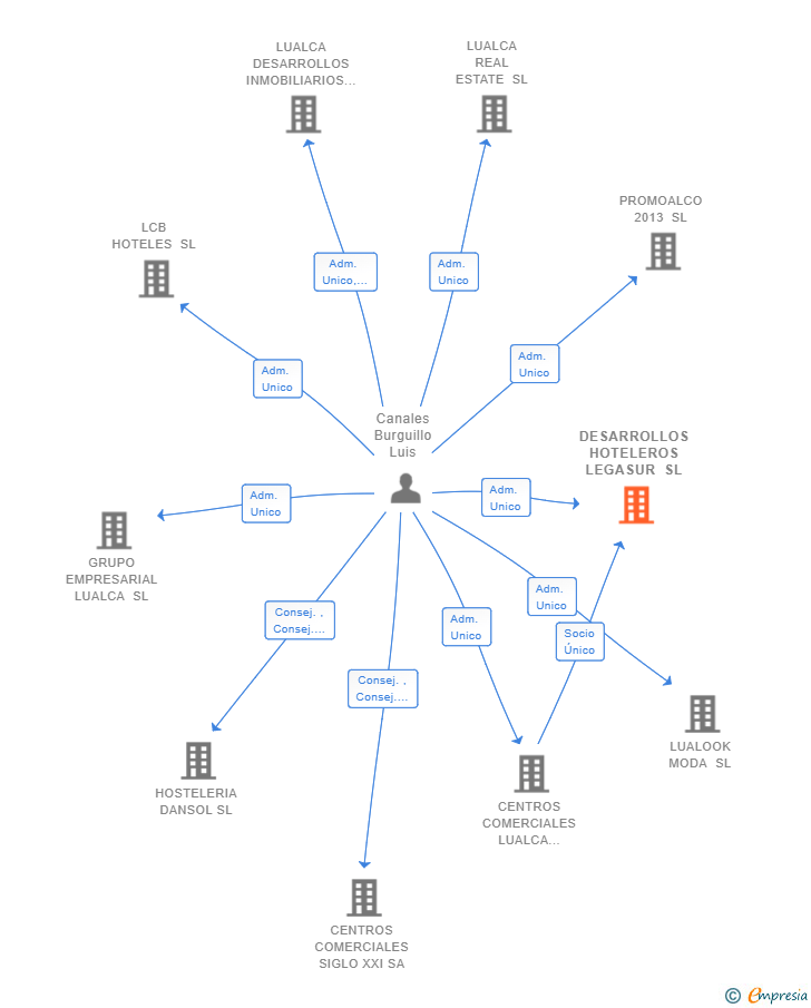 Vinculaciones societarias de DESARROLLOS HOTELEROS LEGASUR SL