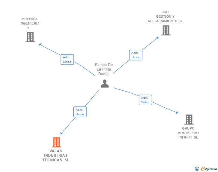 Vinculaciones societarias de VALAK INDUSTRIAS TECNICAS SL