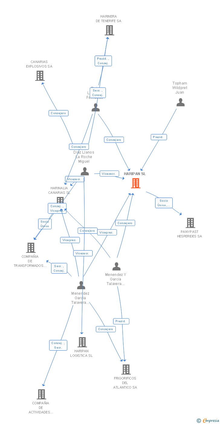 Vinculaciones societarias de HARIPAN SL (EXTINGUIDA)