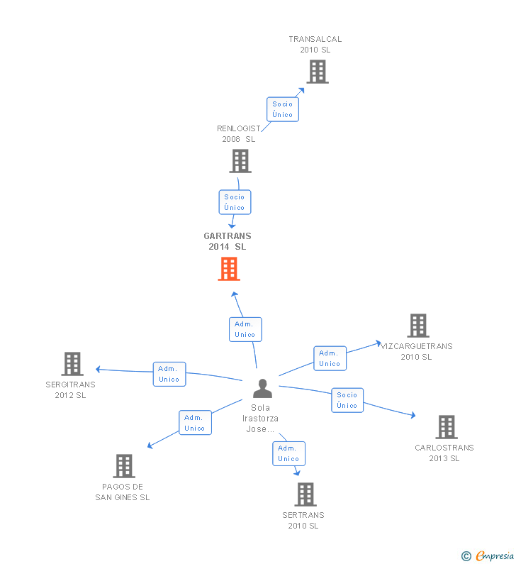 Vinculaciones societarias de GARTRANS 2014 SL