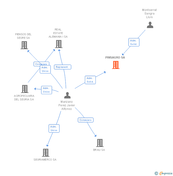 Vinculaciones societarias de PINSAGRO SA