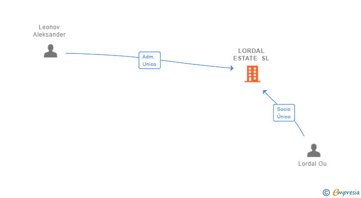 Vinculaciones societarias de LORDAL ESTATE SL