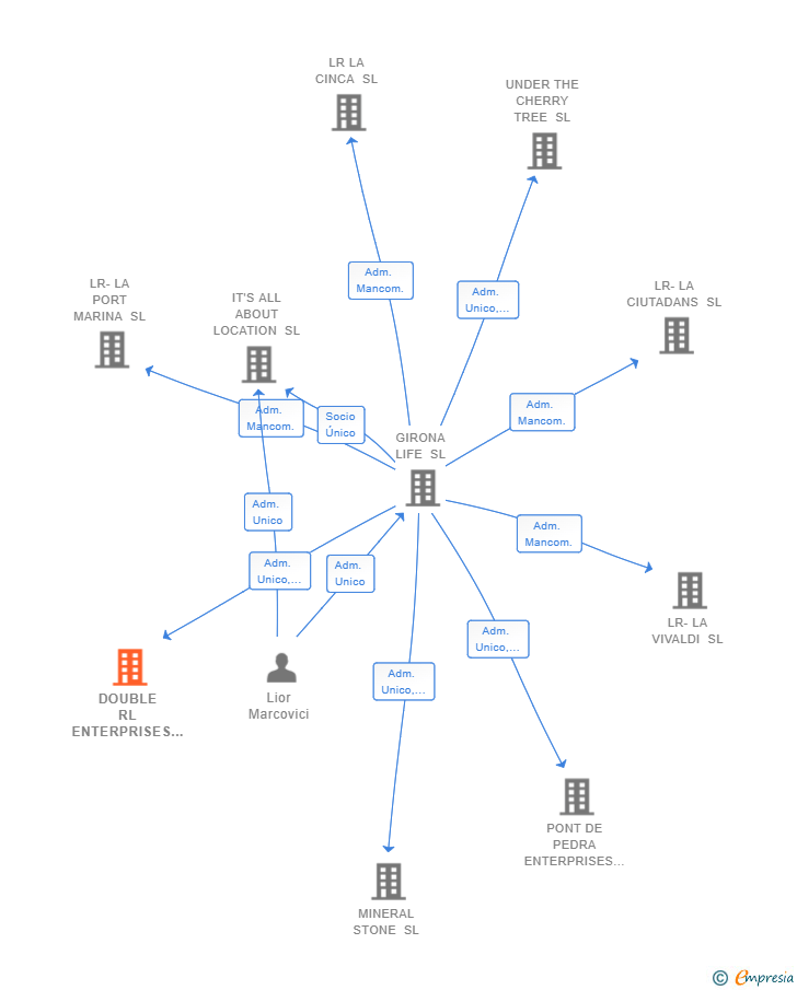 Vinculaciones societarias de DOUBLE RL ENTERPRISES SL