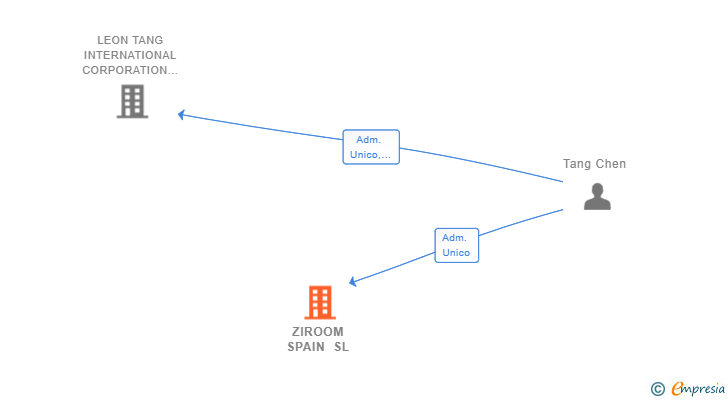 Vinculaciones societarias de ZIROOM SPAIN SL