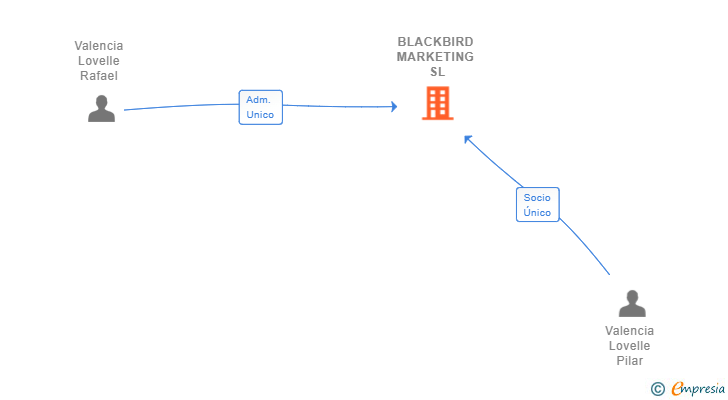 Vinculaciones societarias de BLACKBIRD MARKETING SL