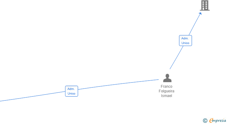 Vinculaciones societarias de AFPE PROYECTOS SL