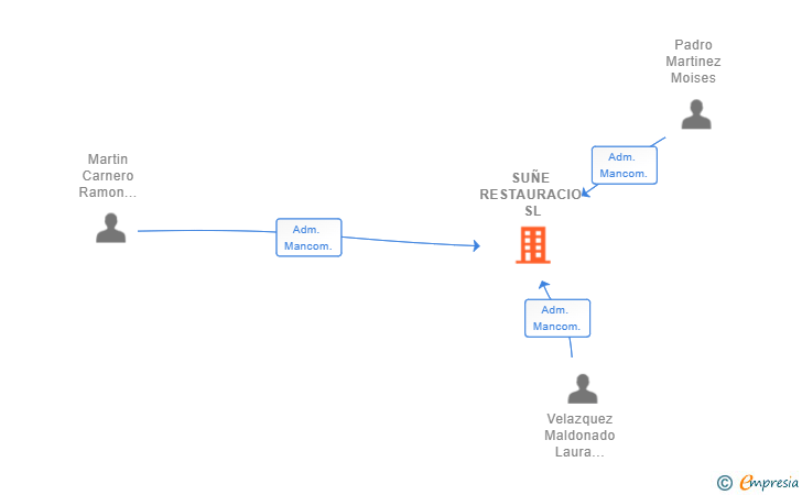 Vinculaciones societarias de SUÑE RESTAURACIO SL