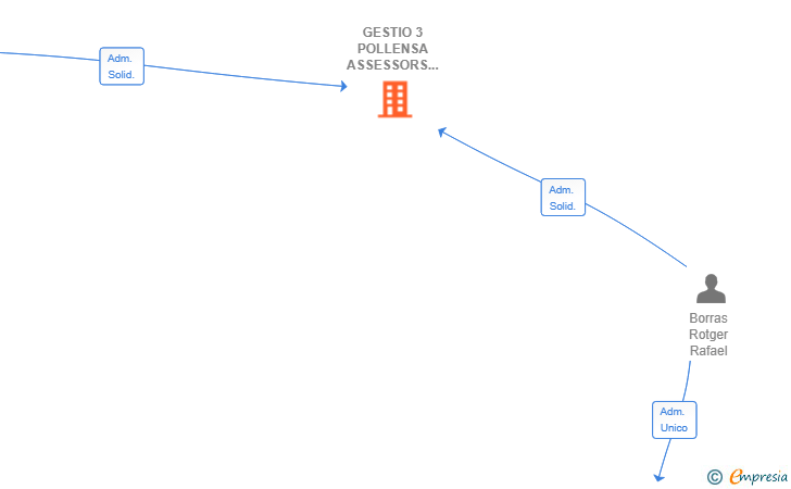 Vinculaciones societarias de GESTIO 3 POLLENSA ASSESSORS SL