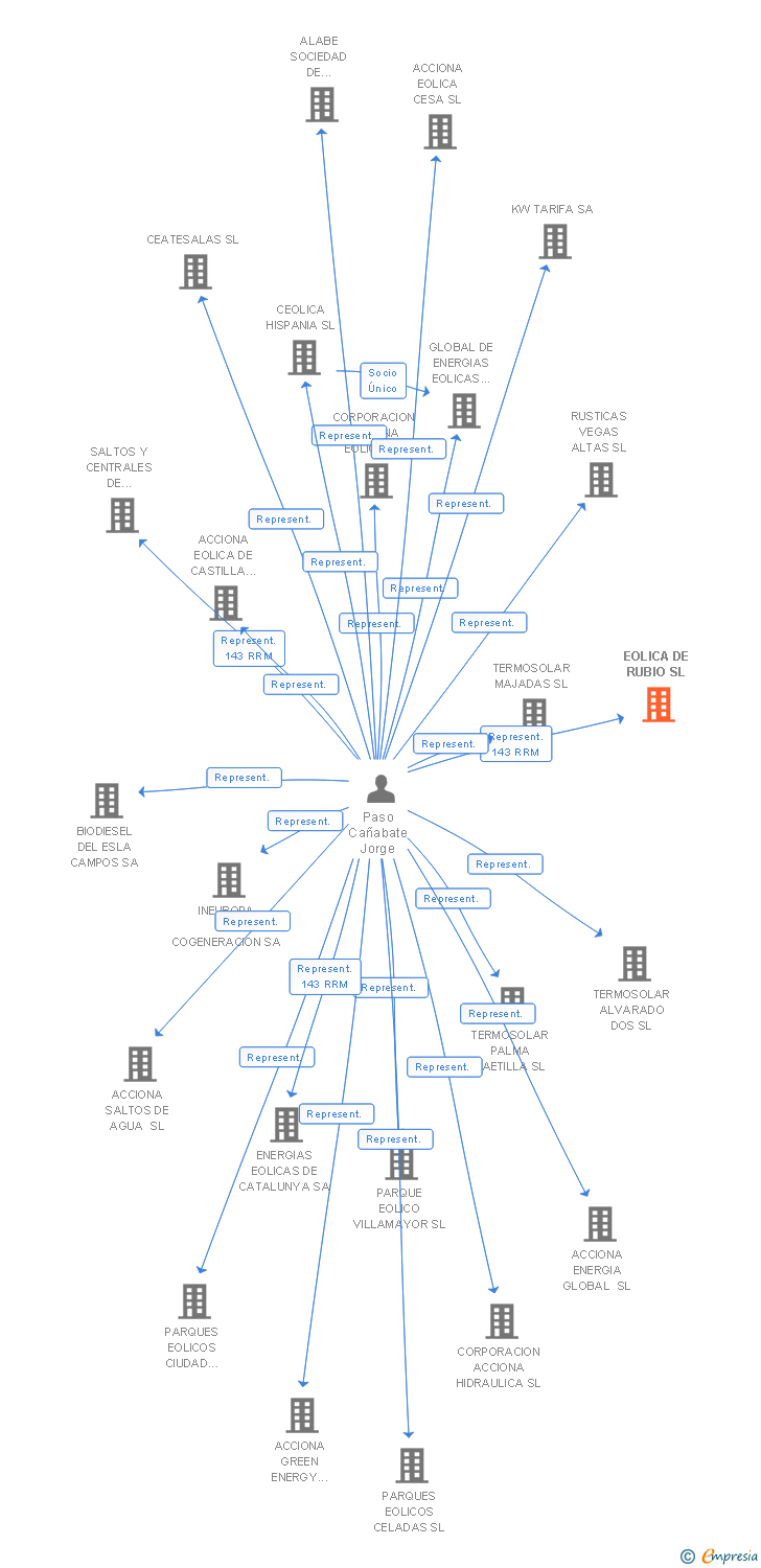 Vinculaciones societarias de EOLICA DE RUBIO SL