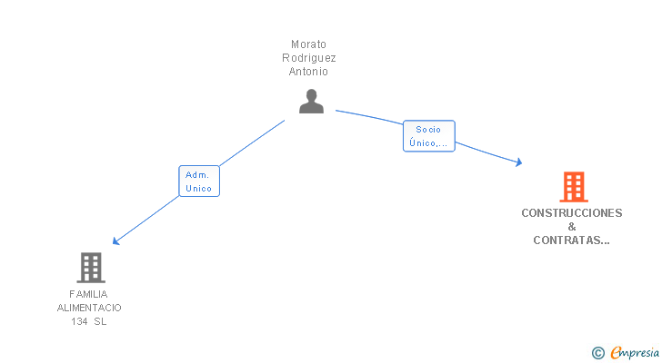 Vinculaciones societarias de CONSTRUCCIONES & CONTRATAS T. J. 69 SL