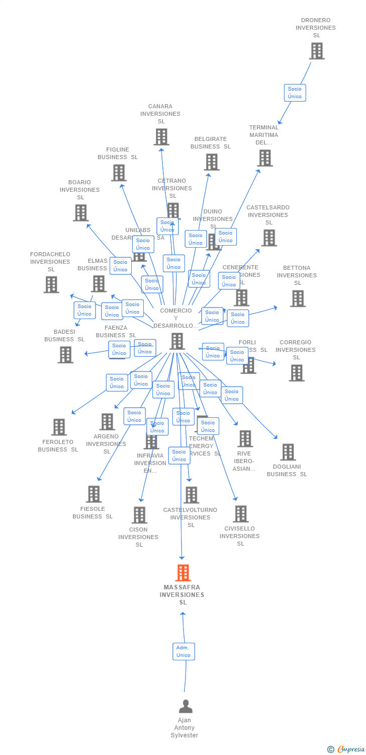 Vinculaciones societarias de MASSAFRA INVERSIONES SL