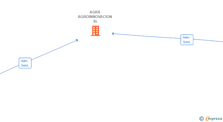 Vinculaciones societarias de AGRX AGROINNOVACION SL