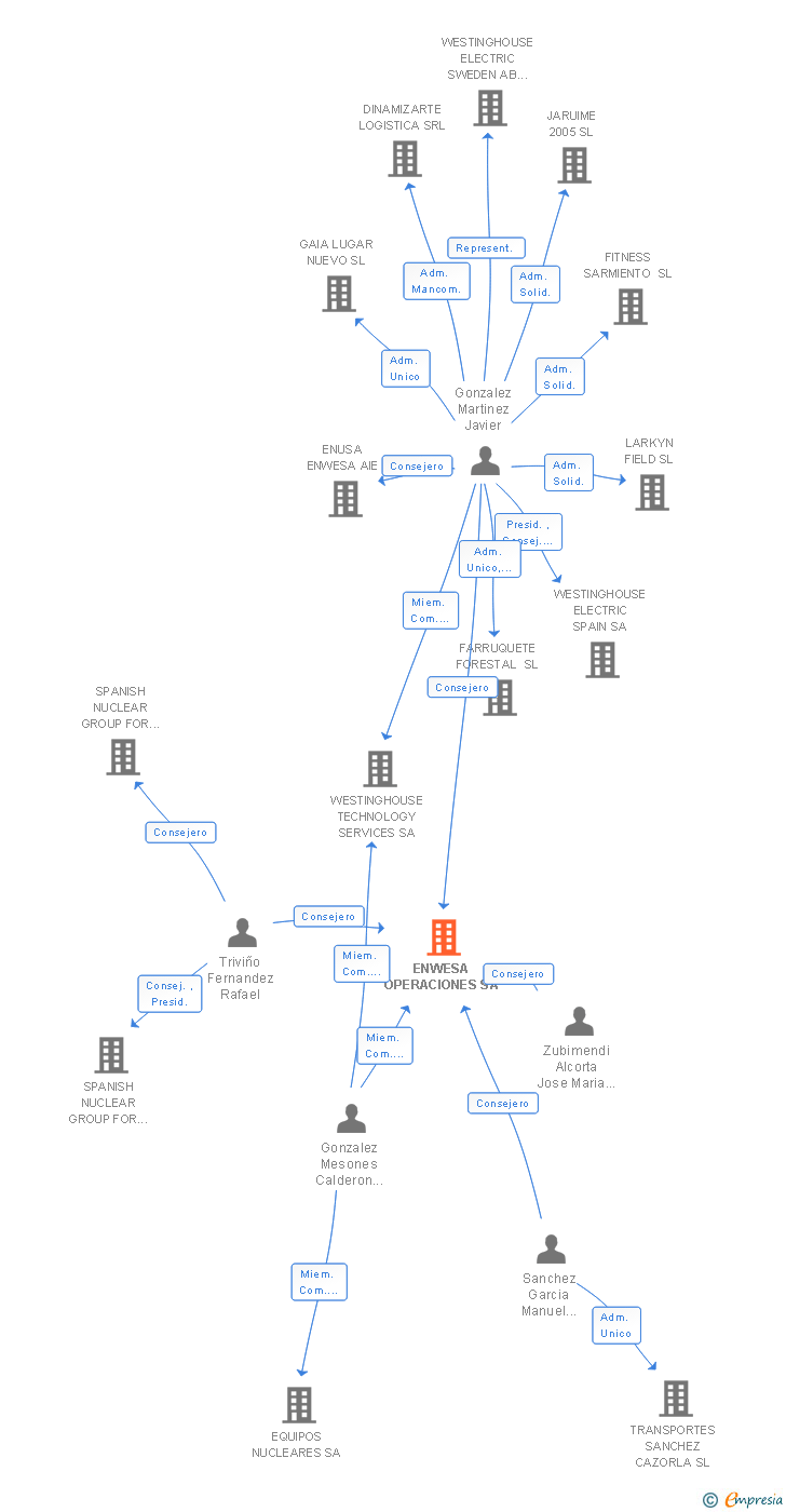 Vinculaciones societarias de ENWESA OPERACIONES SA SME