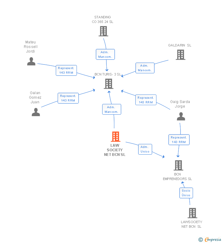 Vinculaciones societarias de LAW SOCIETY NET BCN SL