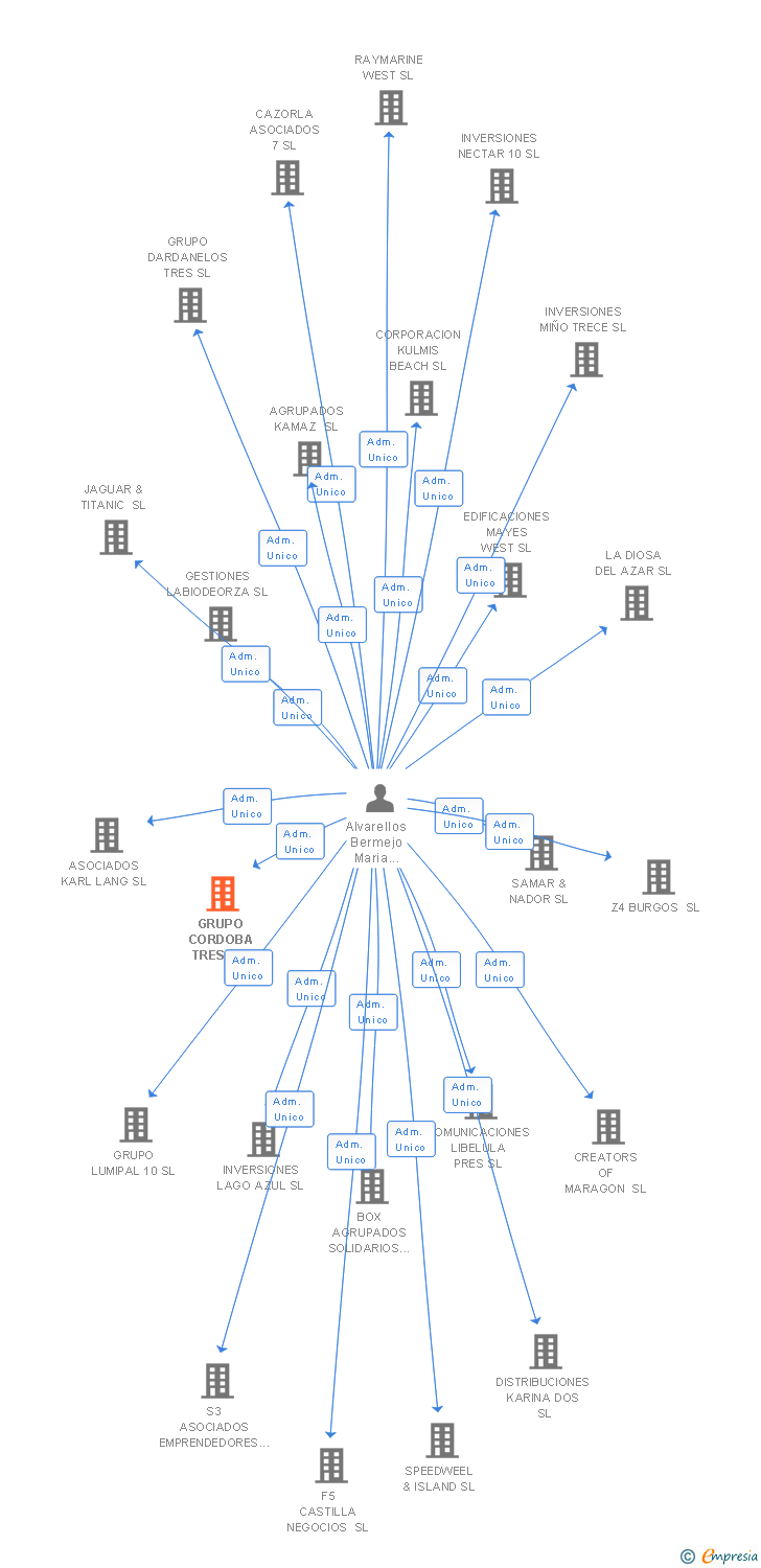 Vinculaciones societarias de GRUPO CORDOBA TRES SL