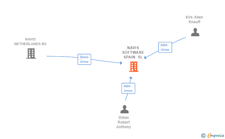 Vinculaciones societarias de NAVIS SOFTWARE SPAIN SL