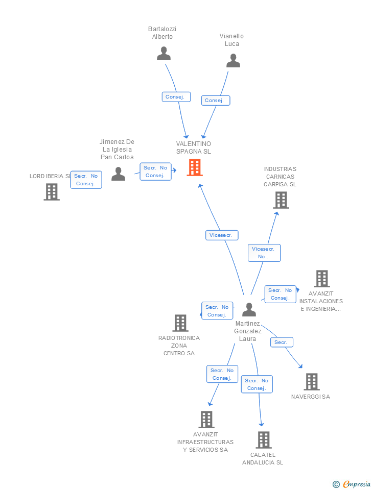 Vinculaciones societarias de VALENTINO SPAGNA SL