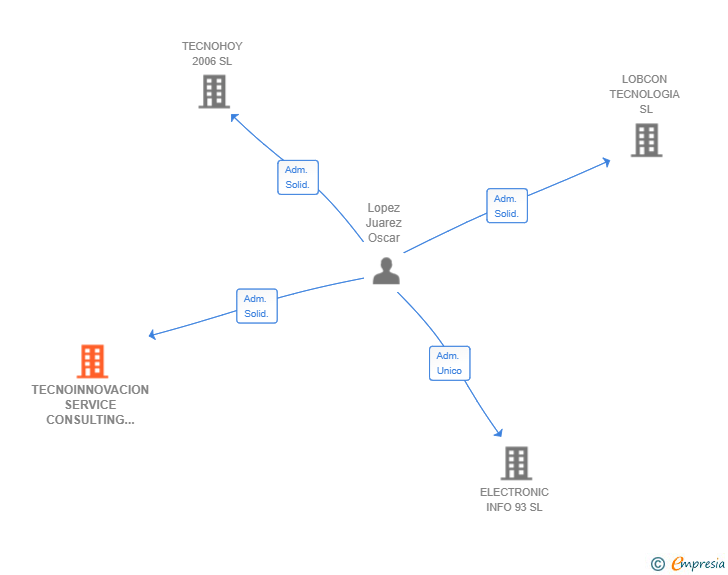 Vinculaciones societarias de TECNOINNOVACION SERVICE CONSULTING SL