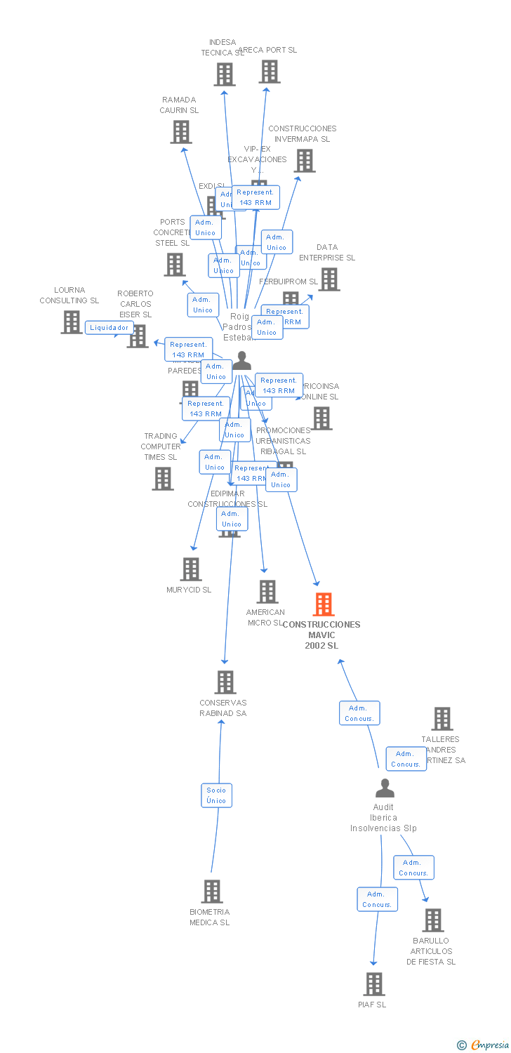 Vinculaciones societarias de CONSTRUCCIONES MAVIC 2002 SL
