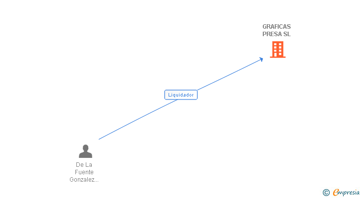 Vinculaciones societarias de GRAFICAS PRESA SL