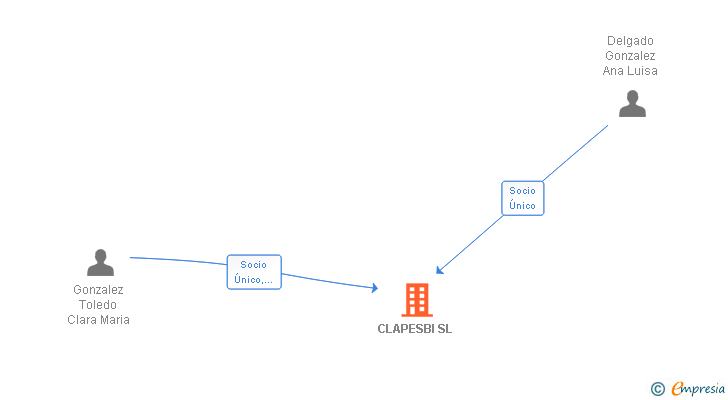 Vinculaciones societarias de CLAPESBI SL