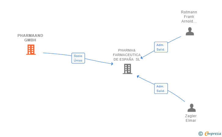 Vinculaciones societarias de PHARMAAND GMBH