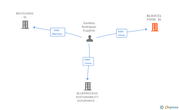 Vinculaciones societarias de BLAUCEL FOOD SL