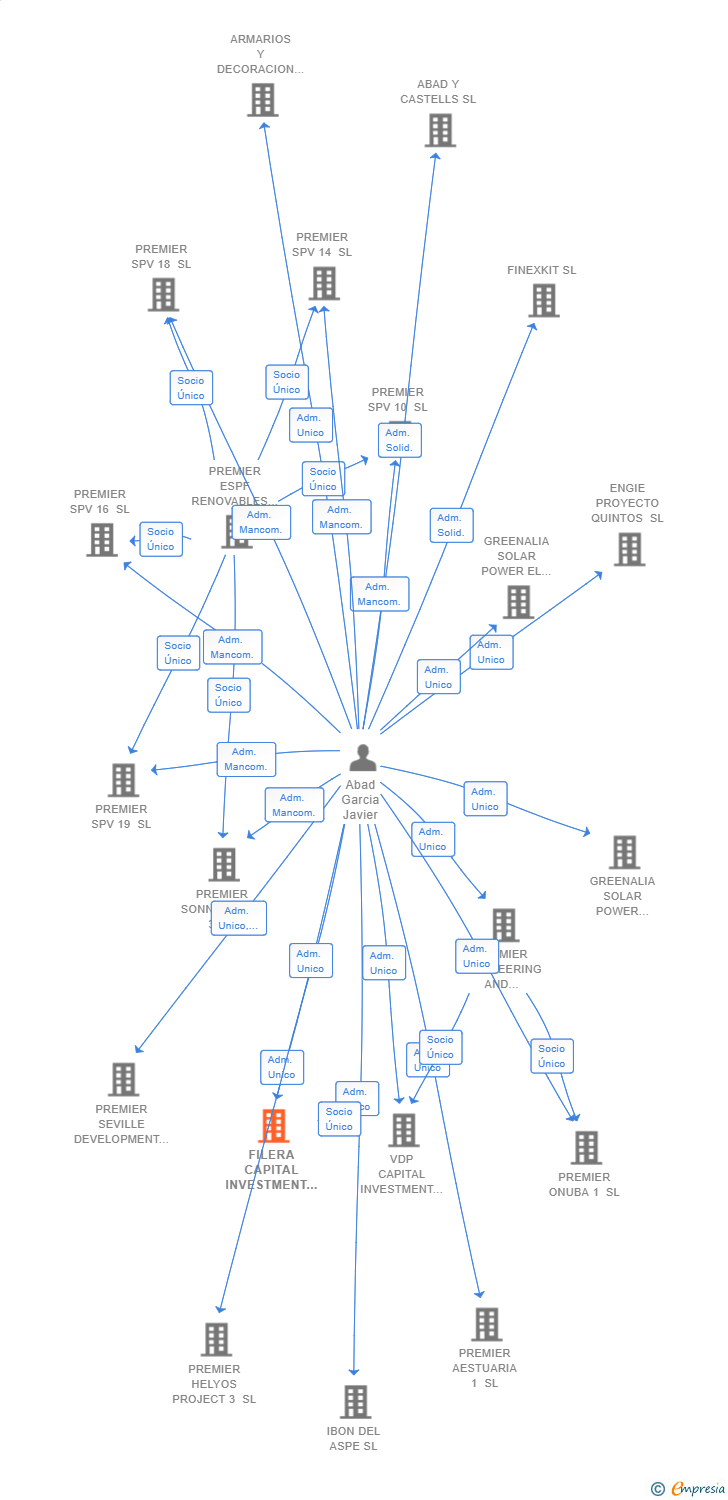 Vinculaciones societarias de FILERA CAPITAL INVESTMENT PV SL