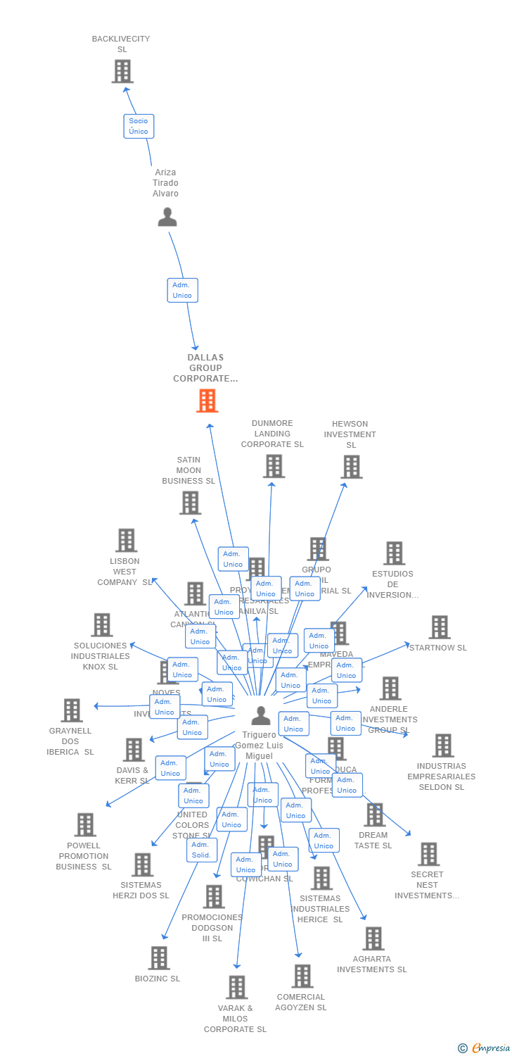 Vinculaciones societarias de DALLAS GROUP CORPORATE SL