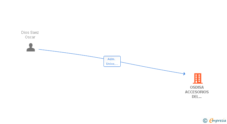 Vinculaciones societarias de OSDISA ACCESORIOS DEL AUTOMOVIL SL
