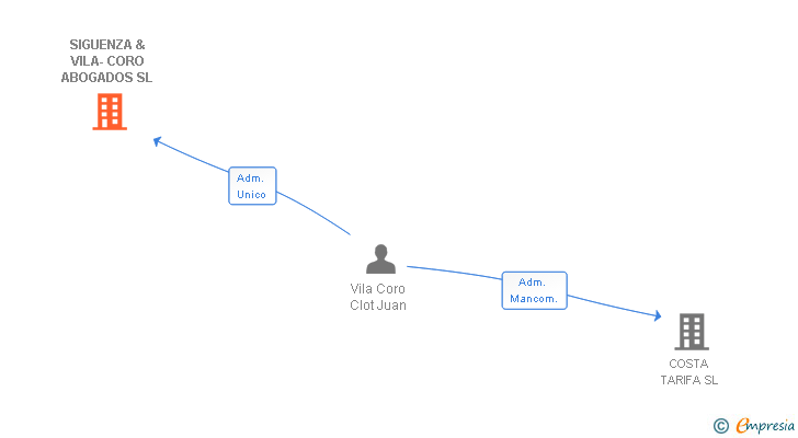 Vinculaciones societarias de SIGUENZA & VILA-CORO ABOGADOS SL
