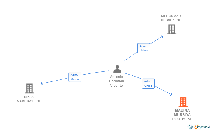 Vinculaciones societarias de MADINA MURSIYA FOODS SL
