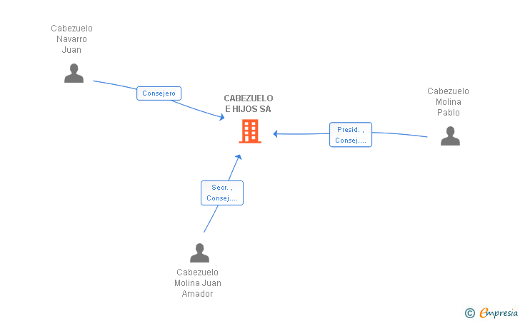Vinculaciones societarias de CABEZUELO E HIJOS SA