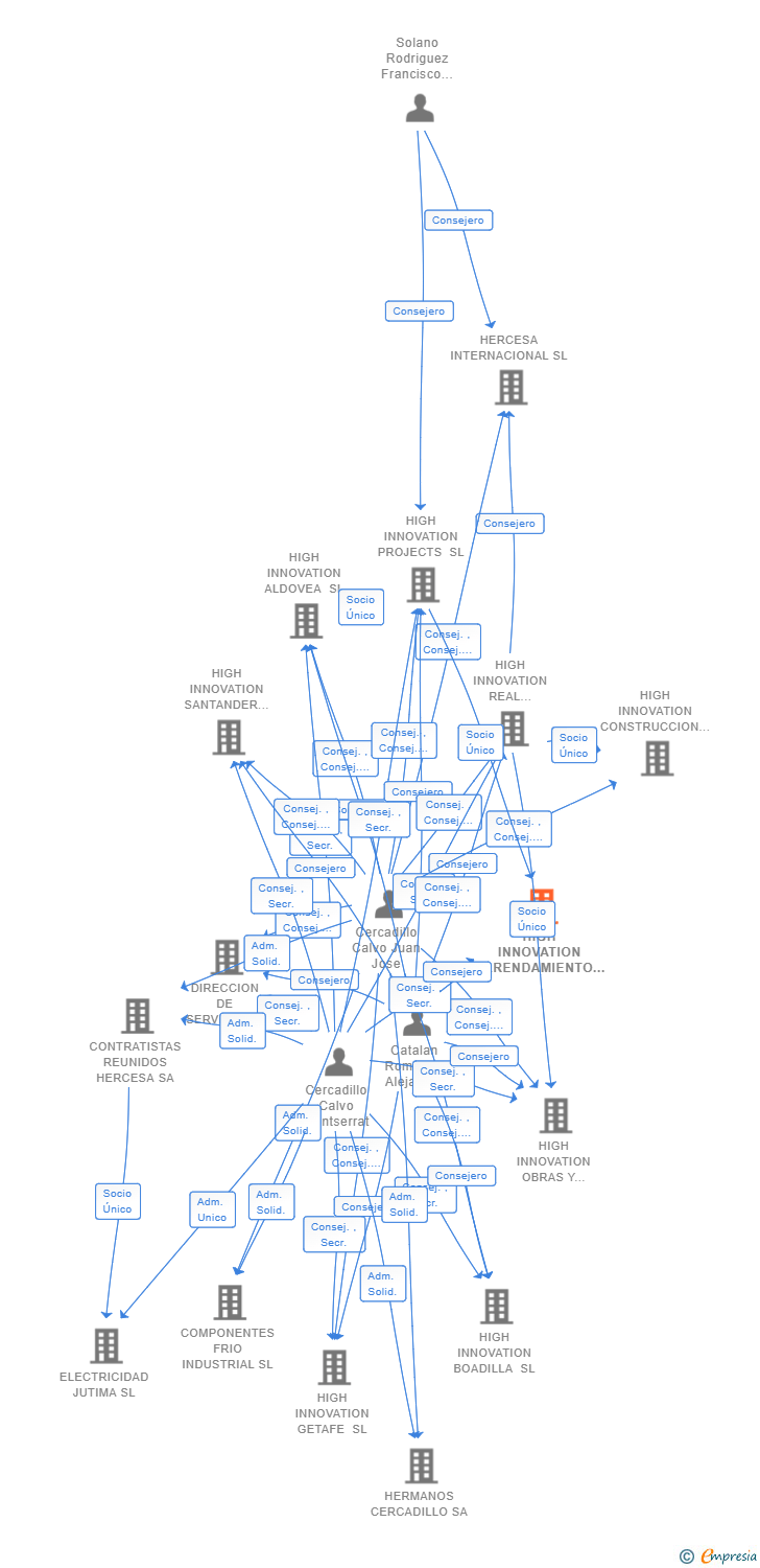 Vinculaciones societarias de HIGH INNOVATION ARRENDAMIENTO DE VIVIENDAS SL
