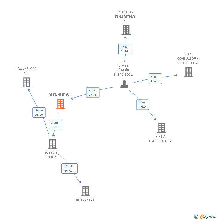 Vinculaciones societarias de BLENNIUS SL