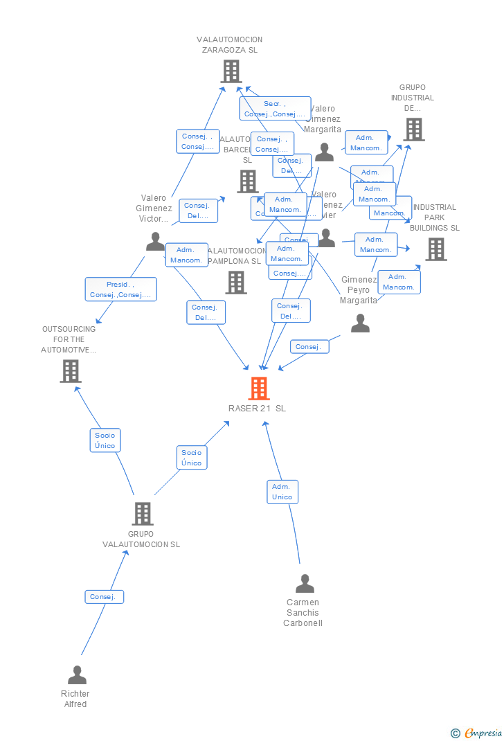 Vinculaciones societarias de RASER 21 SL